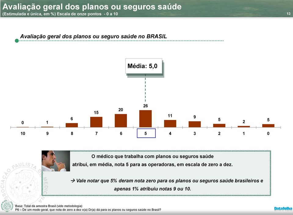 operadoras, em escala de zero a dez. Vale notar que 5% deram nota zero para os planos ou seguros saúde brasileiros e apenas 1% atribuiu notas 9 ou 10.