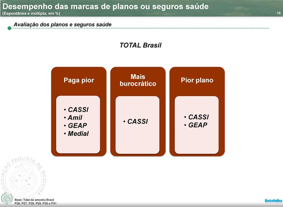 Brasil Paga pior Mais burocrático Pior plano CASSI Amil GEAP Medial