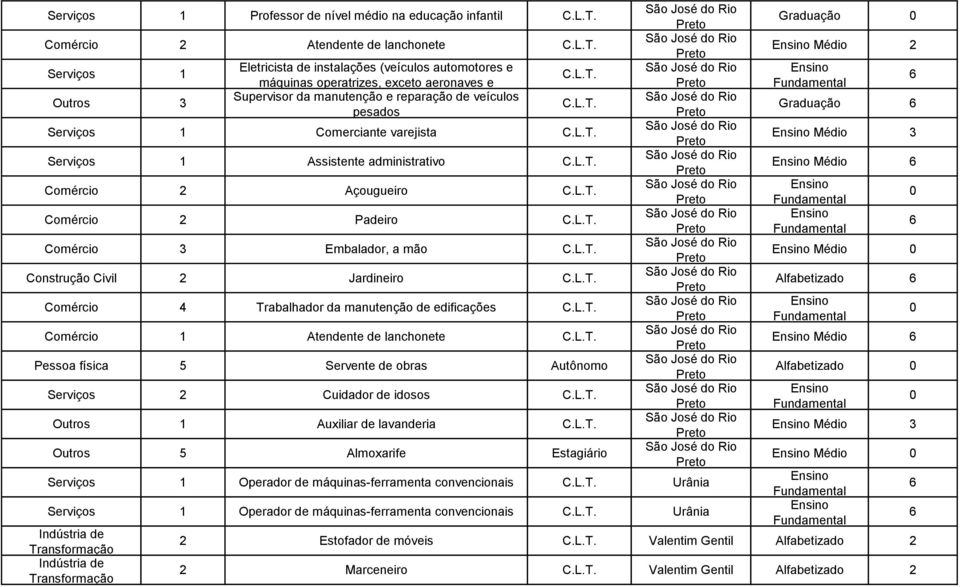 Construção Civil 2 Jardineiro Comércio 4 Trabalhador da manutenção de edificações Comércio 1 Atendente de lanchonete Pessoa física 5 Servente de obras Autônomo Serviços 2 Cuidador de idosos Outros 1