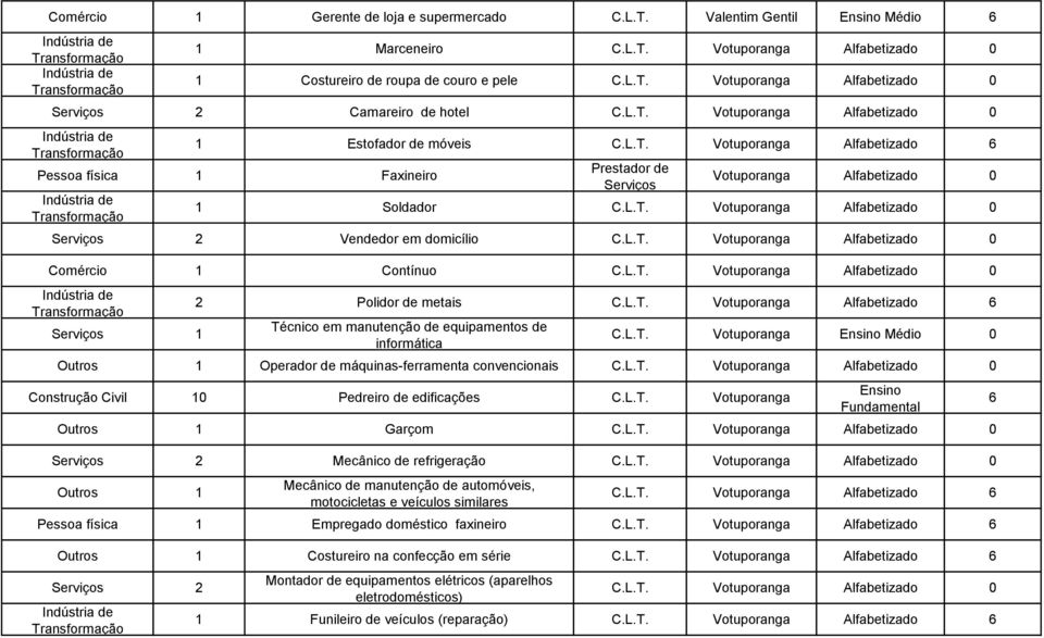 Vendedor em domicílio Votuporanga Alfabetizado Comércio 1 Contínuo Votuporanga Alfabetizado Serviços 1 2 Polidor de metais Votuporanga Alfabetizado Técnico em manutenção de equipamentos de