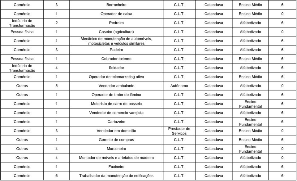 Alfabetizado Comércio 1 Operador de telemarketing ativo Catanduva Médio Outros 5 Vendedor ambulante Autônomo Catanduva Alfabetizado Outros 1 Operador de trator de lâmina Catanduva Alfabetizado