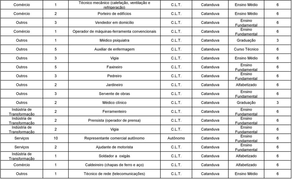 Catanduva Outros Pedreiro Catanduva Outros 2 Jardineiro Catanduva Alfabetizado Outros Servente de obras Catanduva Outros 2 Médico clínico Catanduva Graduação 2 Ferramenteiro Catanduva 2 Prensista