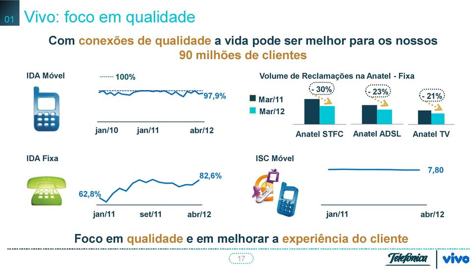 - 21% Mar/12 jan/10 jan/11 abr/12 Anatel STFC Anatel ADSL Anatel TV IDA Fixa ISC Móvel 82,6% 7,80