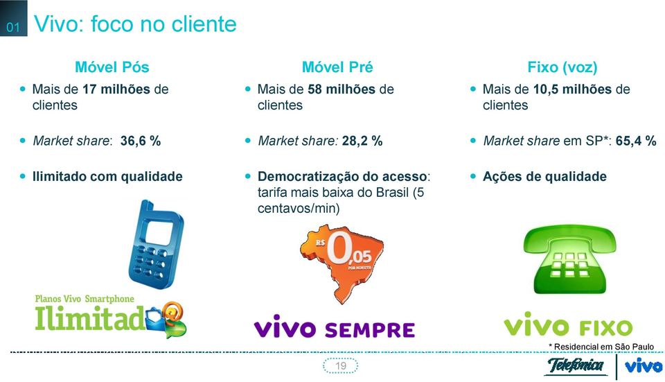 Ilimitado com qualidade Market share: 28,2 % Democratização do acesso: tarifa mais baixa