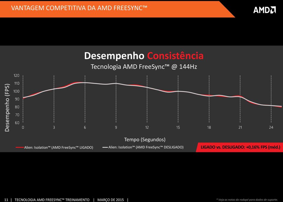 Isolation (AMD FreeSync DESLIGADO) OFF) LIGADO vs. DESLIGADO: +0,16% FPS (méd.