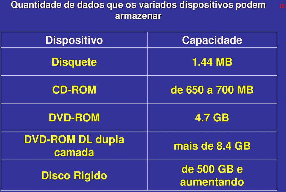 DVD-ROM DL dupla camada Disco Rigido Capacidade 1.