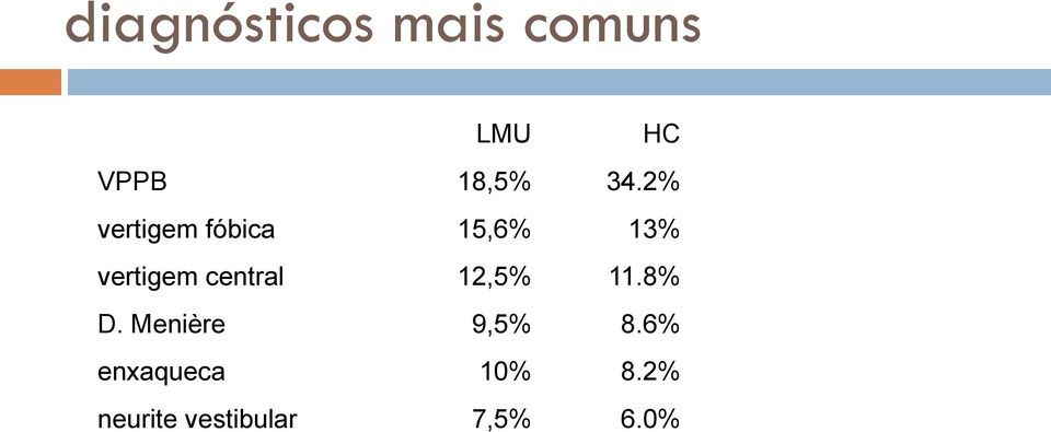 central 12,5% 11.8% D. Menière 9,5% 8.