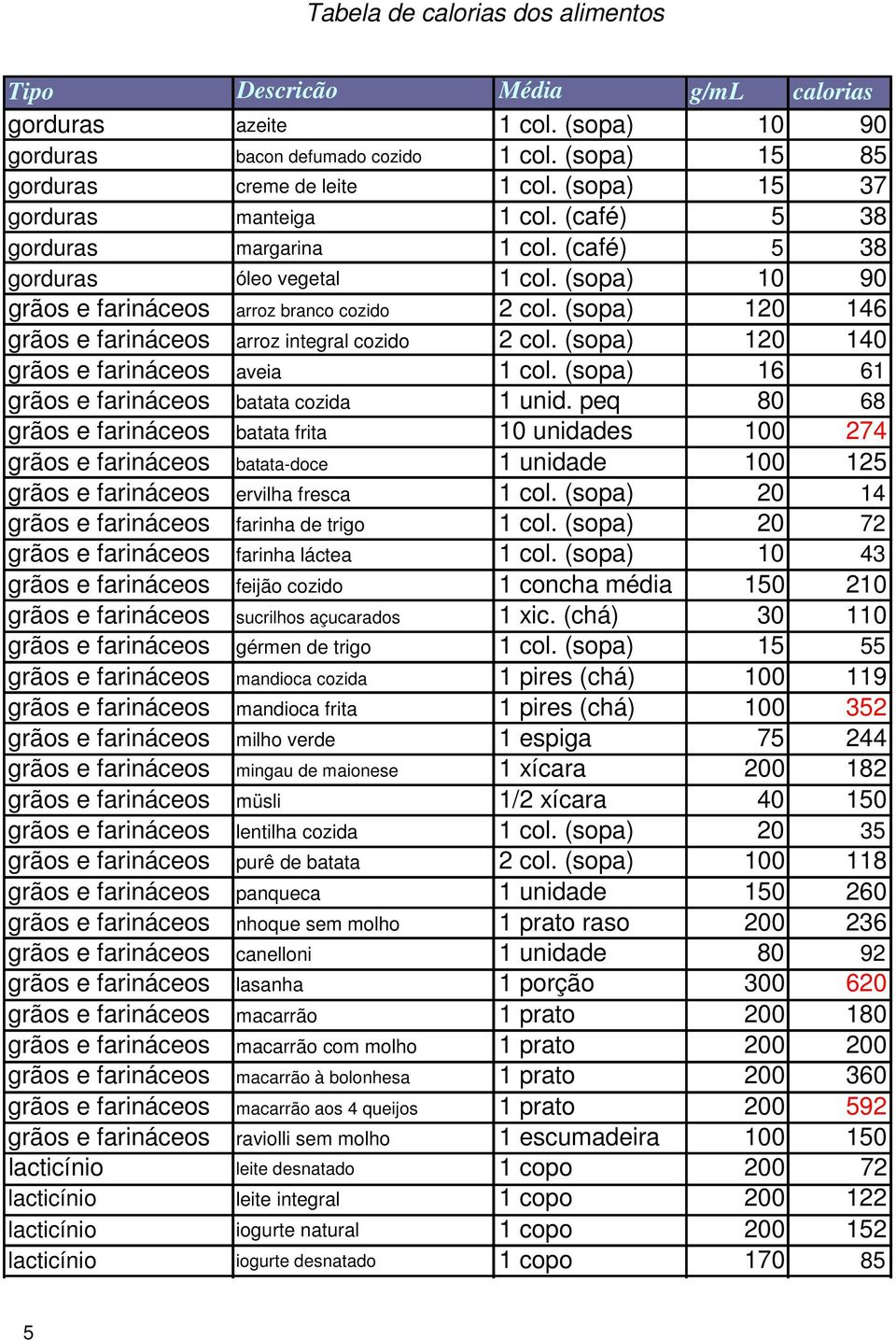 peq 80 68 grãos e farináceos batata frita 10 unidades 27 grãos e farináceos batata-doce 125 grãos e farináceos ervilha fresca 1 grãos e farináceos farinha de trigo 72 grãos e farináceos farinha