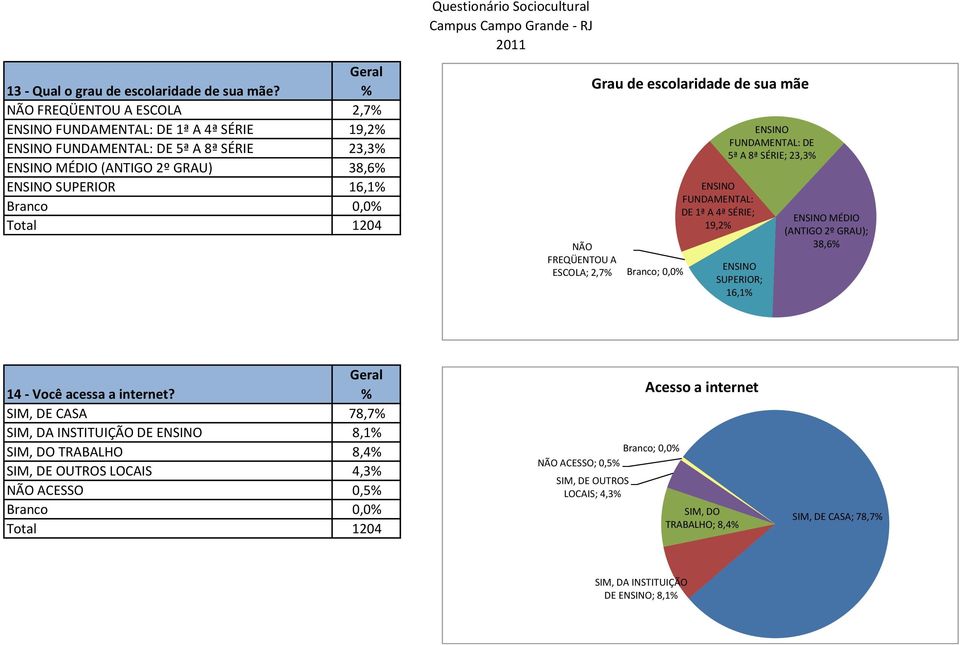 ESCOLA; 2,7 Grau de escolaridade de sua mãe Branco; 0,0 FUNDAMENTAL: DE 1ª A 4ª SÉRIE; 19,2 FUNDAMENTAL: DE 5ª A 8ª SÉRIE; 23,3 SUPERIOR; 16,1 MÉDIO (ANTIGO 2º