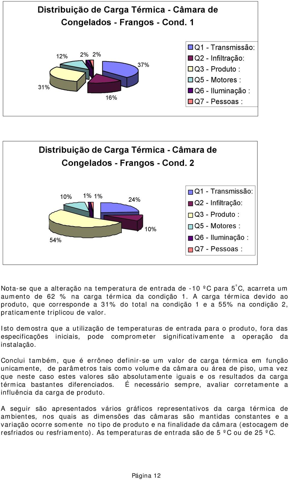 Q5 - Motores : Q6 - Iluminação : Q7 - Pessoas : Nota-se que a alteração na temperatura de entrada de -10 ºC para 5 º C, acarreta um aumento de 62 % na carga térmica da condição 1.