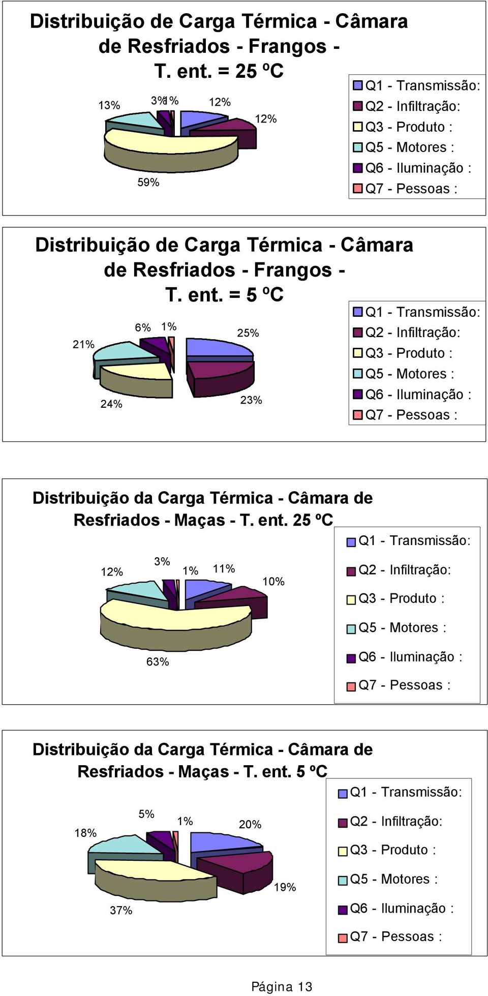 Produto : Q5 - Motores : Q6 - Iluminação : Q7 - Pessoas : Distribuição da Carga Térmica - Câmara de Resfriados - Maças - T. ent.