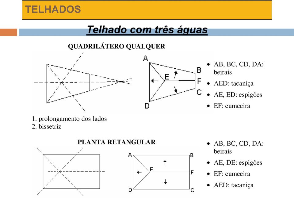 bissetriz AB, BC, CD, DA: beirais AED: tacaniça AE, ED: