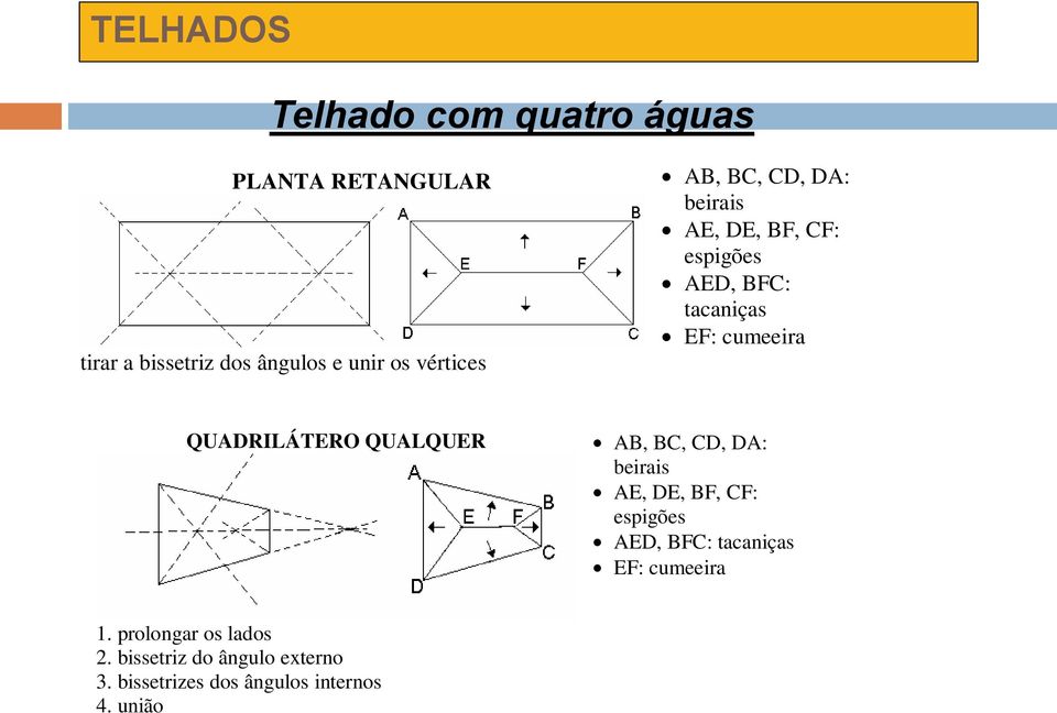 QUADRILÁTERO QUALQUER AB, BC, CD, DA: beirais AE, DE, BF, CF: espigões AED, BFC: tacaniças EF: