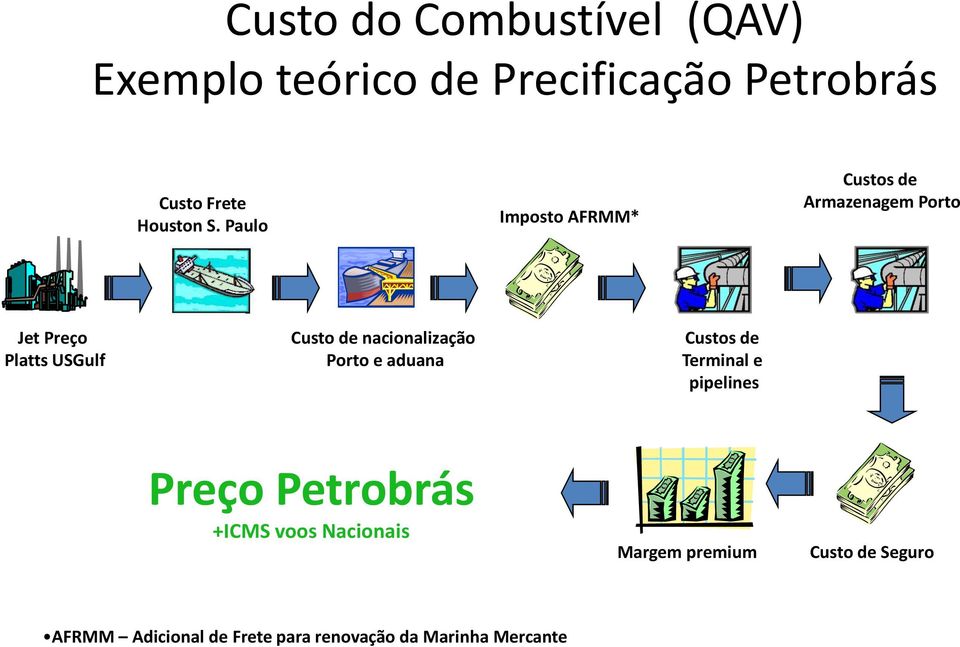 nacionalização Porto e aduana Custos de Terminal e pipelines Preço Petrobrás +ICMS voos