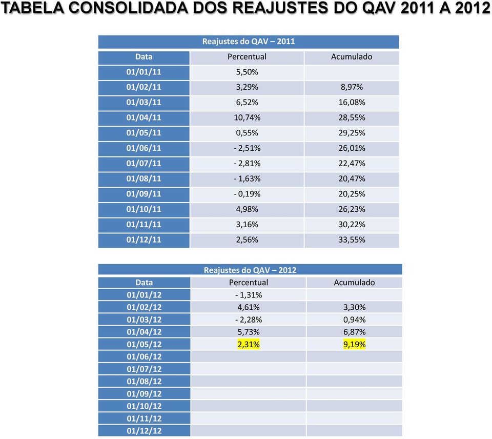 01/09/11-0,19% 20,25% 01/10/11 4,98% 26,23% 01/11/11 3,16% 30,22% 01/12/11 2,56% 33,55% Reajustes do QAV 2012 Data Percentual Acumulado
