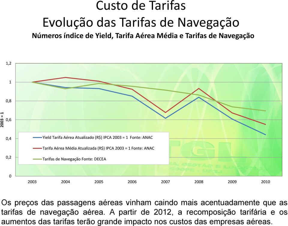 Navegação Fonte: DECEA 0 2003 2004 2005 2006 2007 2008 2009 2010 Os preços das passagens aéreas vinham caindo mais acentuadamente que as