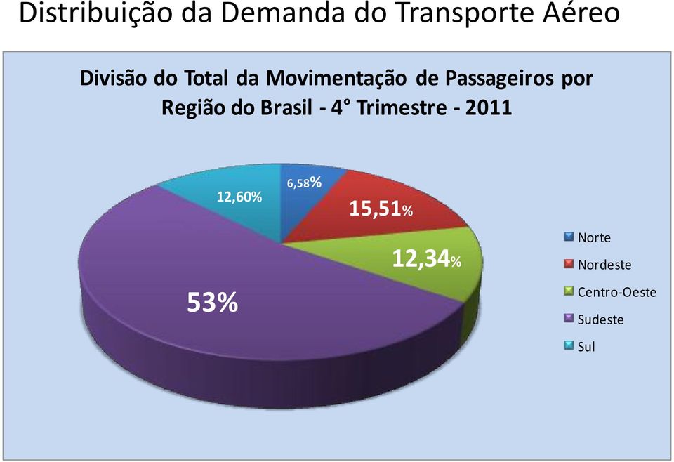 por Região do Brasil - 4 Trimestre - 2011 53%
