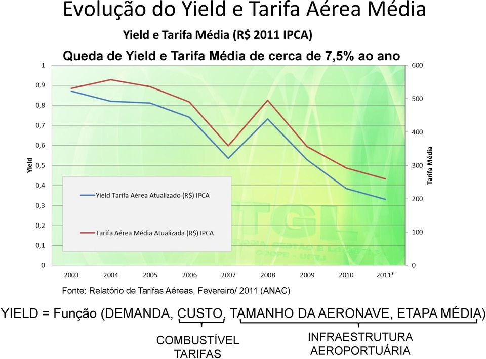 Fevereiro/ 2011 (ANAC) YIELD = Função (DEMANDA, CUSTO, TAMANHO DA