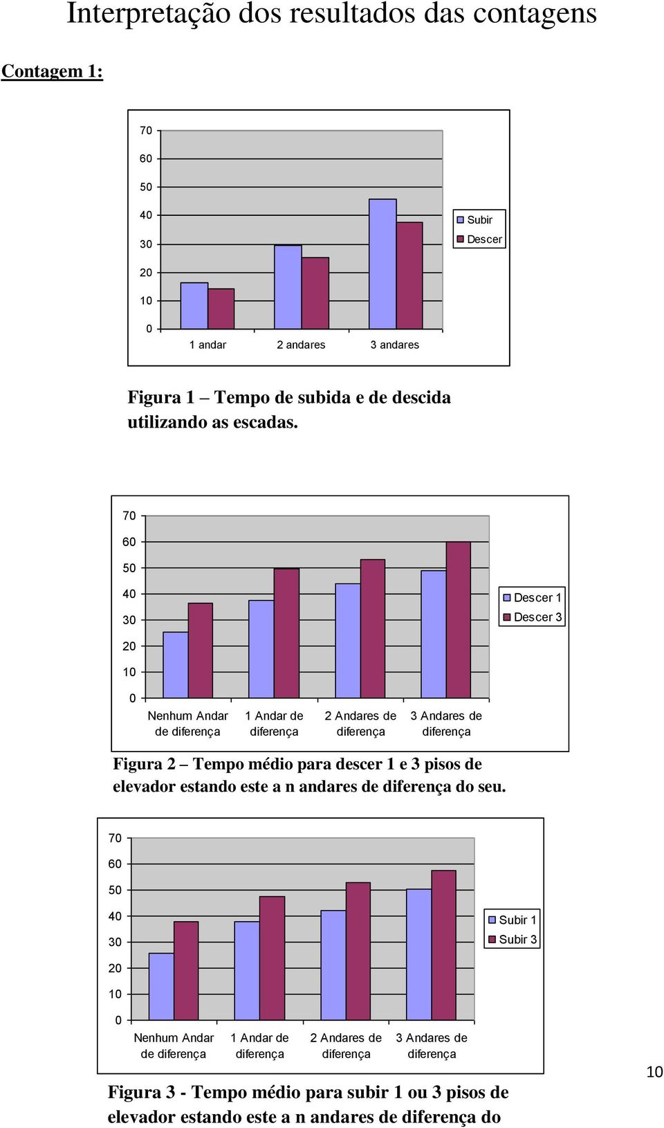 70 60 50 40 30 Descer 1 Descer 3 20 10 0 Nenhum Andar de diferença 1 Andar de diferença 2 Andares de diferença 3 Andares de diferença Figura 2 Tempo médio para