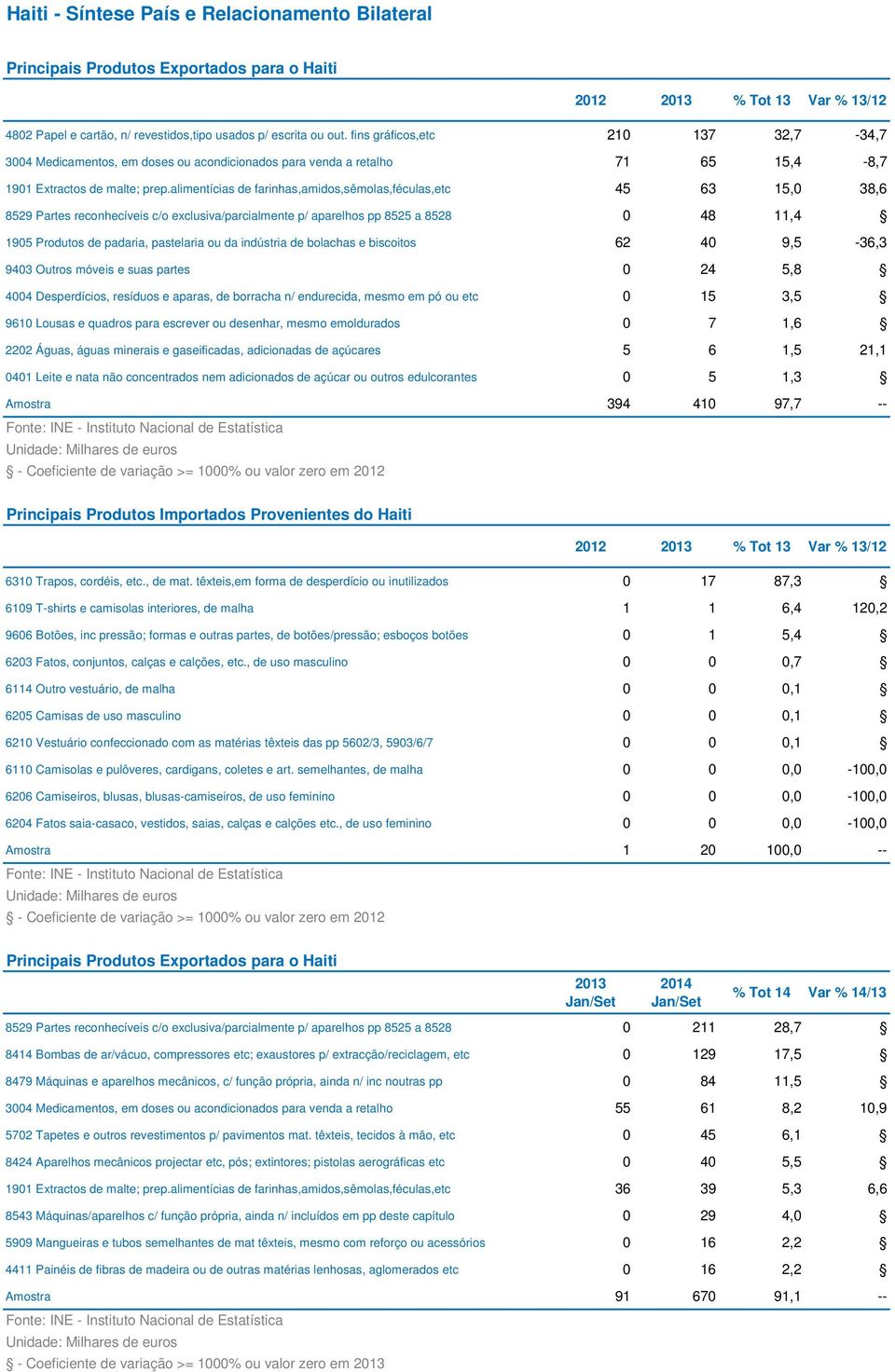 alimentícias de farinhas,amidos,sêmolas,féculas,etc 45 63 15,0 38,6 8529 Partes reconhecíveis c/o exclusiva/parcialmente p/ aparelhos pp 8525 a 8528 0 48 11,4 1905 Produtos de padaria, pastelaria ou