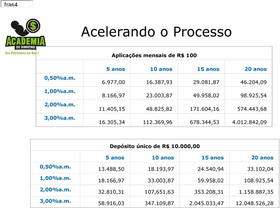 344,53 4.012.842,09 Depósito único de R$ 10.000,00 0,50%a.m. 1,00%a.m. 2,00%a.m. 3,00%a.m. 5 anos 10 anos 15 anos 20 anos 13.488,50 18.193,97 24.