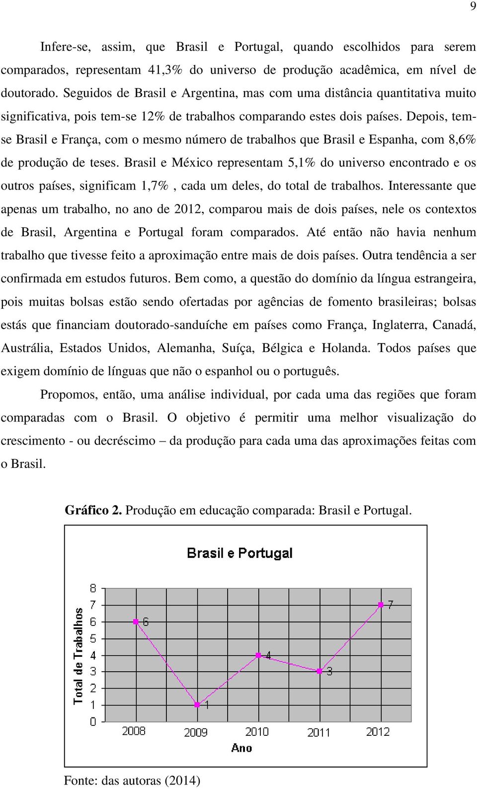 Depois, temse Brasil e França, com o mesmo número de trabalhos que Brasil e Espanha, com 8,6% de produção de teses.