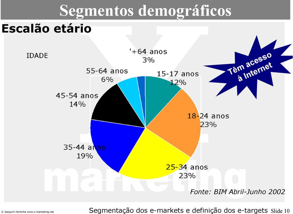 Têm acesso à Internet