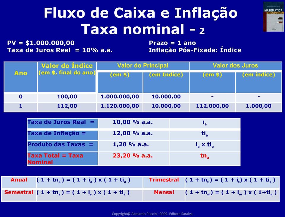 a. ti a Produto das Taxas = 1,20 % a.a. i a x ti a Taxa Total = Taxa Nominal 23,20 % a.a. tn a Anual ( 1 + tn a ) = ( 1 + i a ) x ( 1 + ti a )