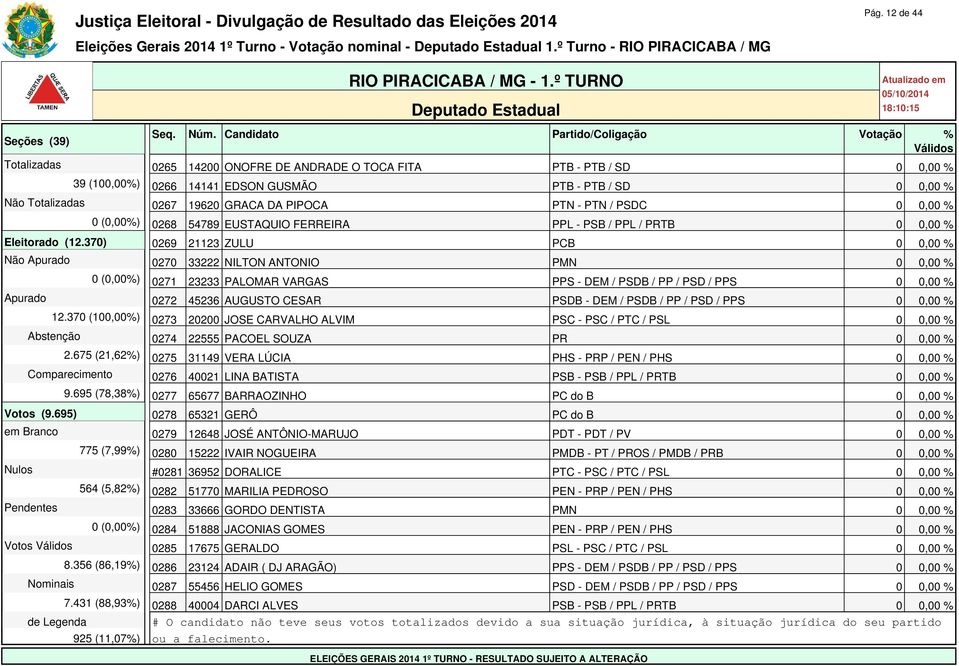 / PSDC 0 0,00 % 0 (0,00%) 0268 54789 EUSTAQUIO FERREIRA PPL - PSB / PPL / PRTB 0 0,00 % Eleitorado (12.