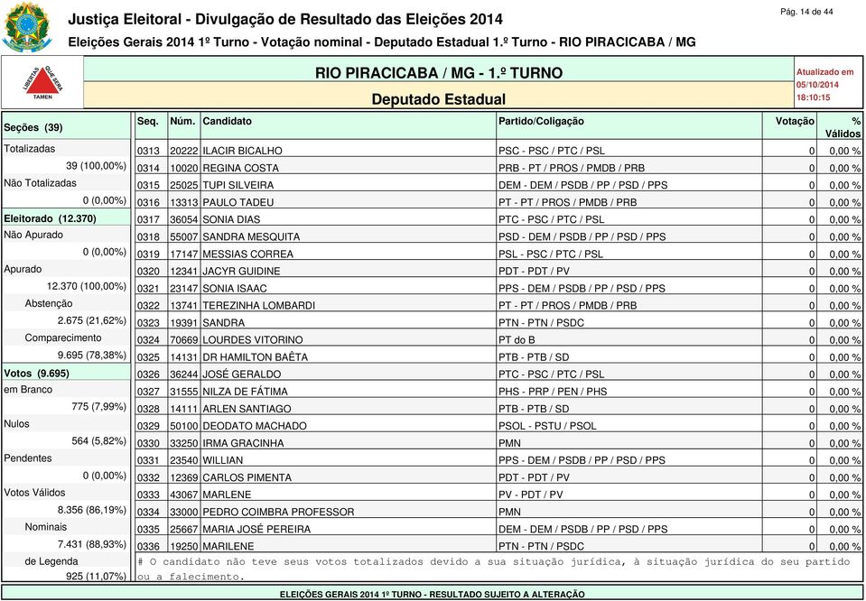 DEM / PSDB / PP / PSD / PPS 0 0,00 % 0 (0,00%) 0316 13313 PAULO TADEU PT - PT / PROS / PMDB / PRB 0 0,00 % Eleitorado (12.
