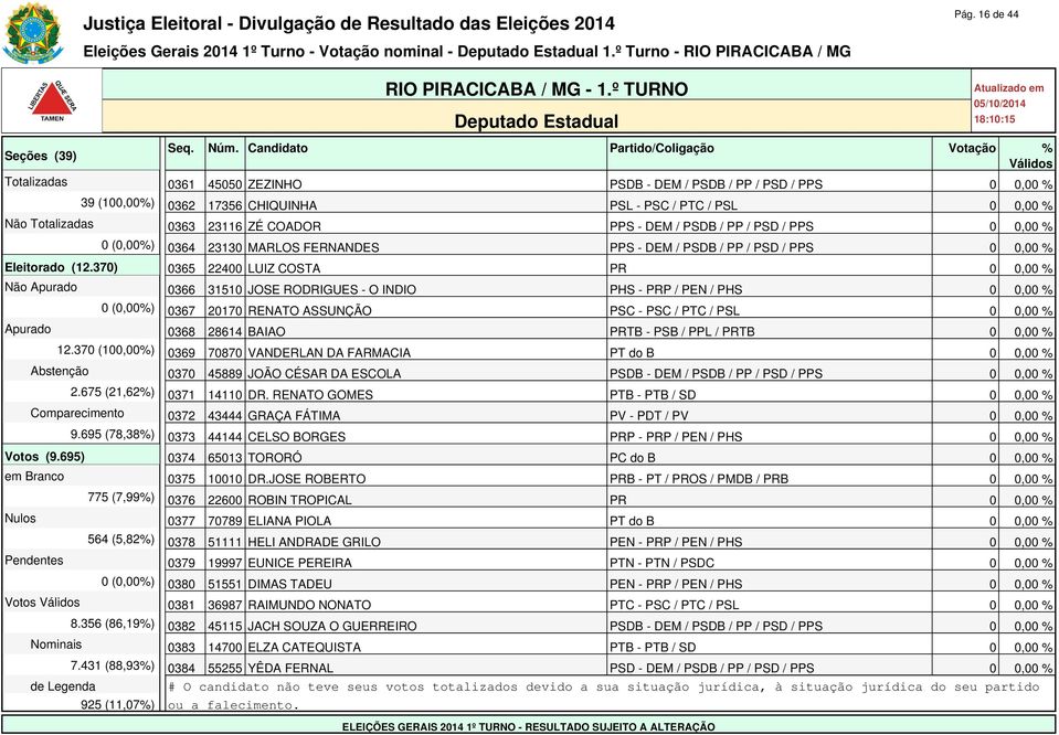 PSDB / PP / PSD / PPS 0 0,00 % 0 (0,00%) 0364 23130 MARLOS FERNANDES PPS - DEM / PSDB / PP / PSD / PPS 0 0,00 % Eleitorado (12.
