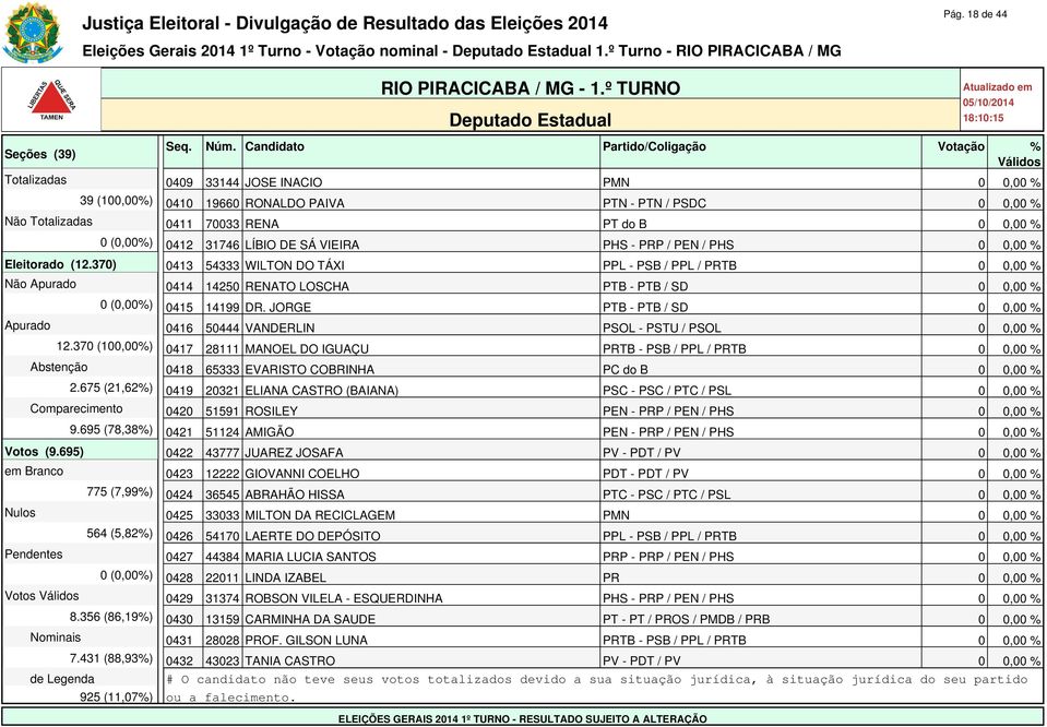 SÁ VIEIRA PHS - PRP / PEN / PHS 0 0,00 % Eleitorado (12.