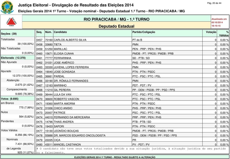 15671 ELOISA CUNHA PMDB - PT / PROS / PMDB / PRB 0 0,00 % Eleitorado (12.