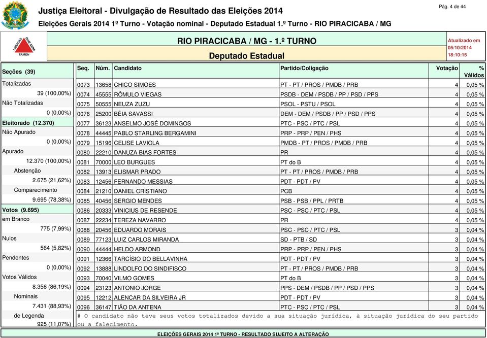 ZUZU PSOL - PSTU / PSOL 4 0,05 % 0 (0,00%) 0076 25200 BÉIA SAVASSI DEM - DEM / PSDB / PP / PSD / PPS 4 0,05 % Eleitorado (12.