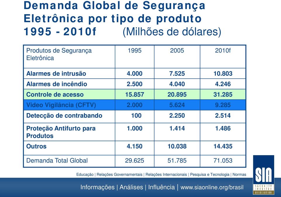 246 Controle de acesso 15.857 20.895 31.285 Video Vigilância (CFTV) 2.000 5.624 9.