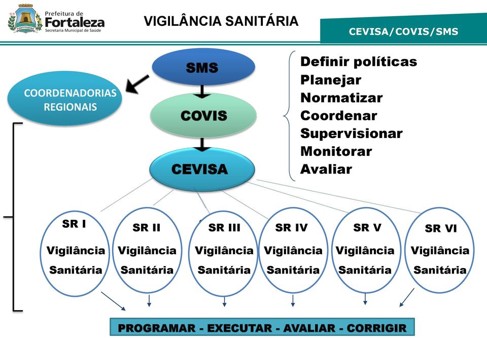 SR V SR VI Vigilância Vigilância Vigilância Vigilância Vigilância Vigilância