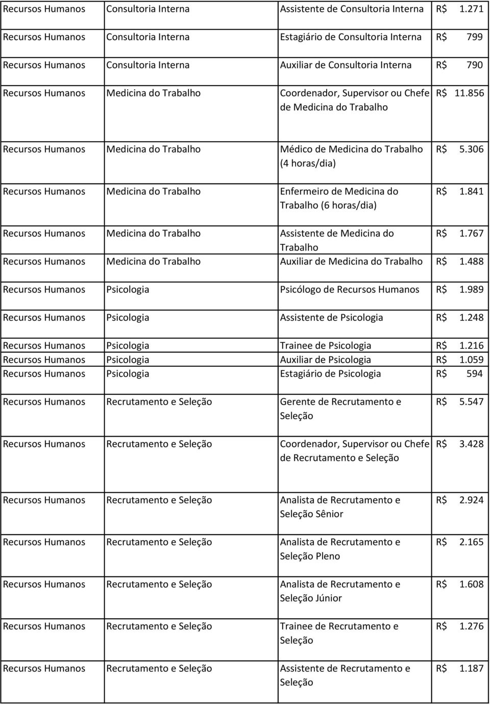 Supervisor ou Chefe de Medicina do R$ 11.856 Recursos Humanos Medicina do Médico de Medicina do (4 horas/dia) Recursos Humanos Medicina do Enfermeiro de Medicina do (6 horas/dia) R$ 5.306 R$ 1.