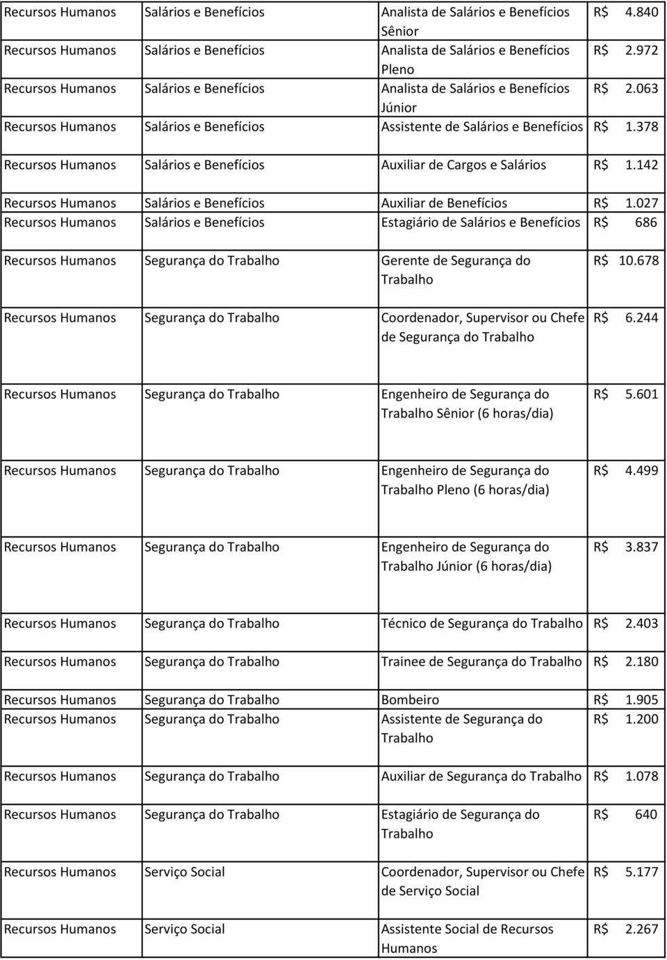 378 Recursos Humanos Salários e Benefícios Auxiliar de Cargos e Salários R$ 1.142 Recursos Humanos Salários e Benefícios Auxiliar de Benefícios R$ 1.