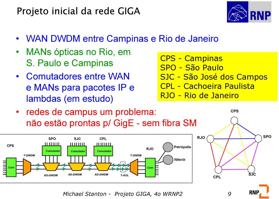 GigE - sem fibra SM CPS - Campinas SPO - São Paulo SJC - São José dos Campos CPL - Cachoeira Paulista RJO - Rio de Janeiro