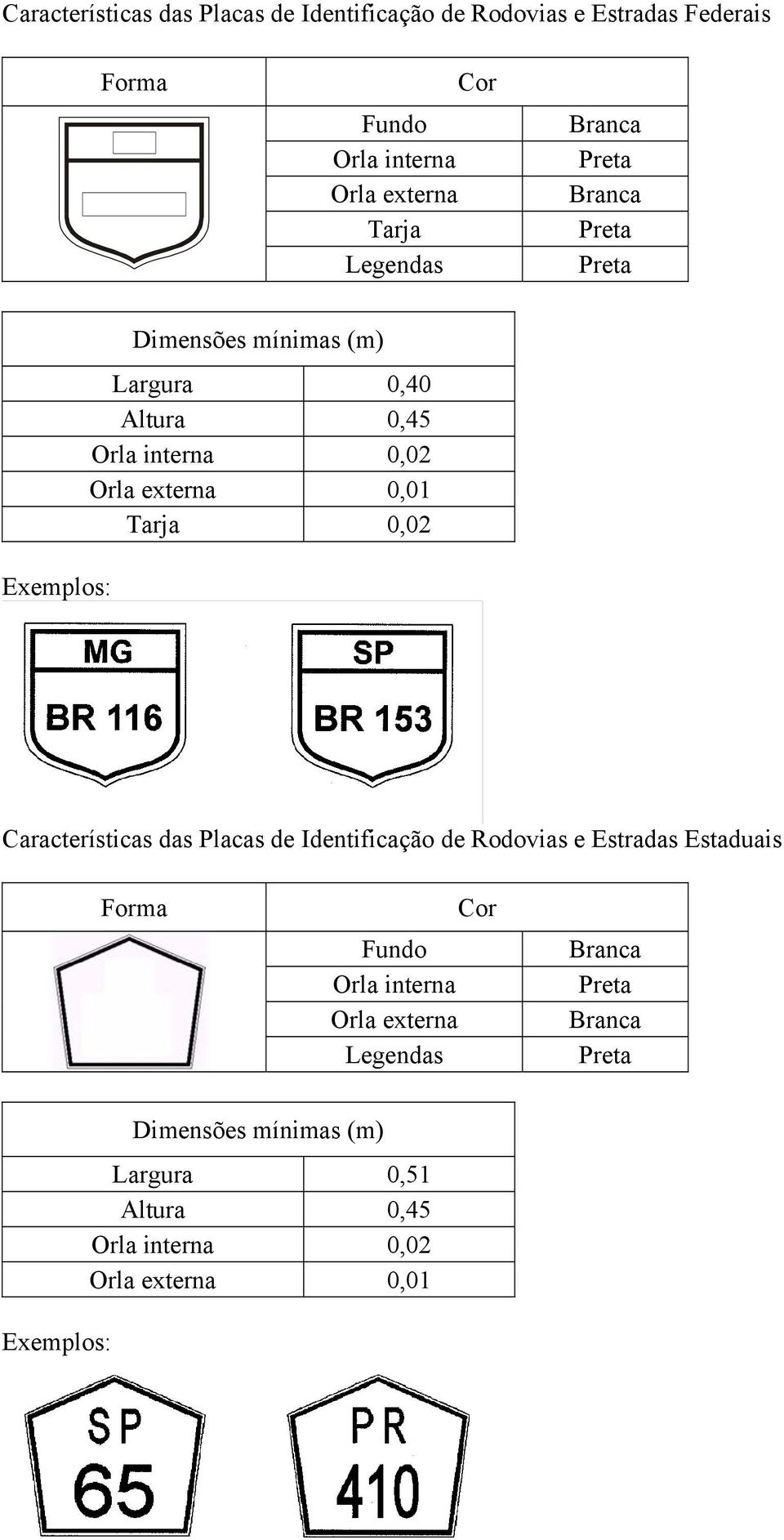 0,01 Tarja 0,02 Características das Placas de Identificação de Rodovias e Estradas Estaduais Forma Cor Fundo Orla interna