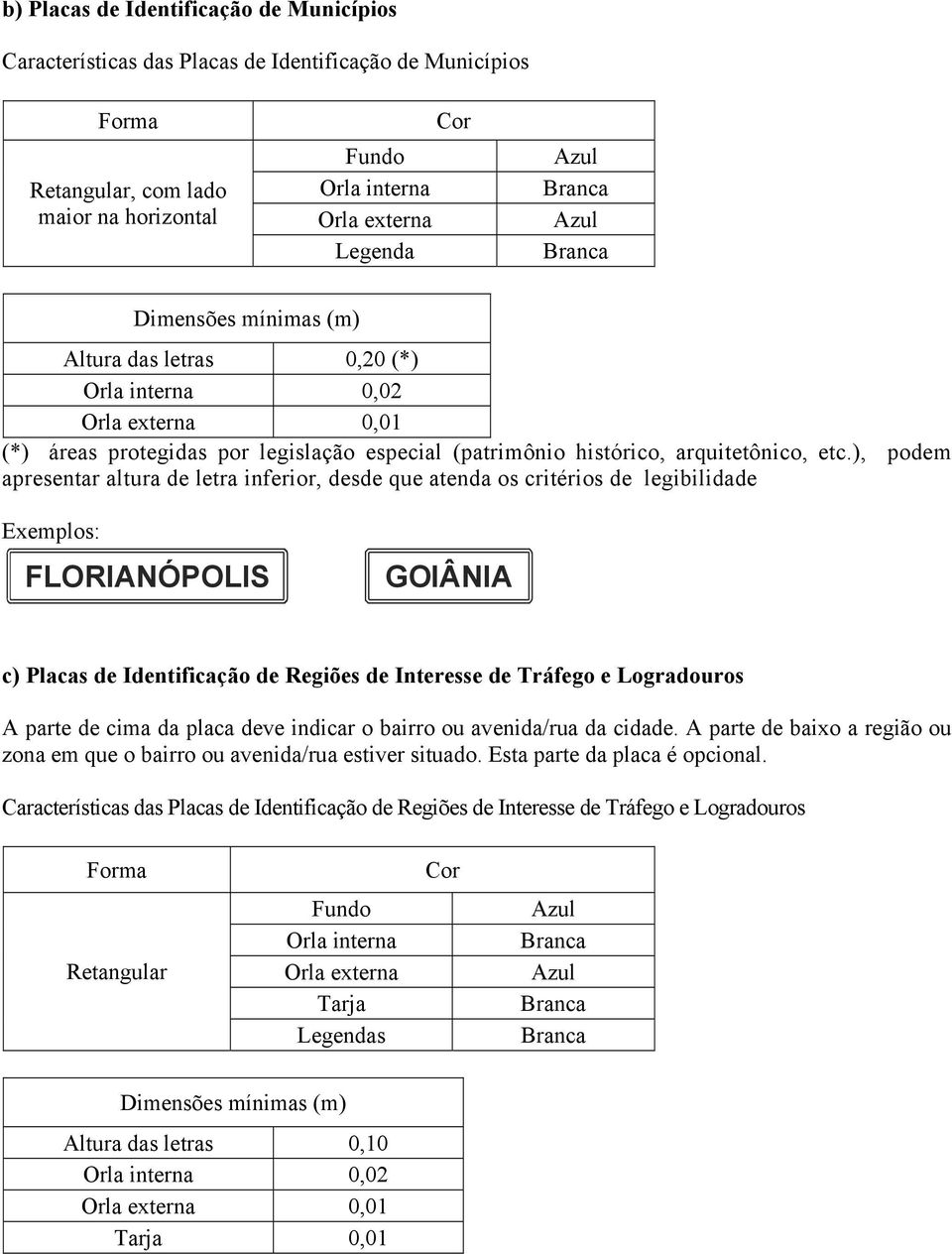 ), podem apresentar altura de letra inferior, desde que atenda os critérios de legibilidade Exemplos: FLORIANÓPOLIS GOIÂNIA c) Placas de Identificação de Regiões de Interesse de Tráfego e Logradouros