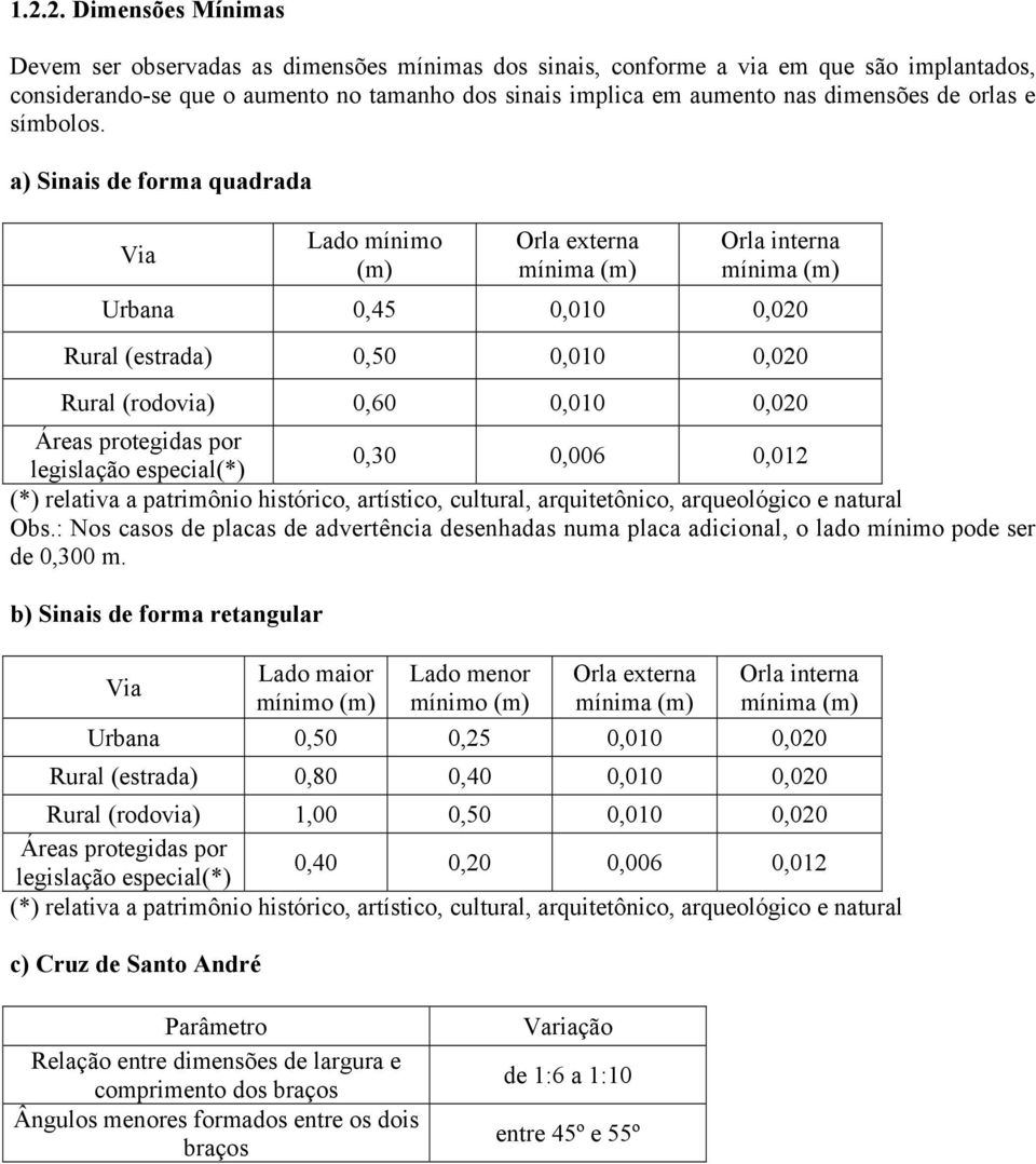 a) Sinais de forma quadrada Via Lado mínimo (m) Orla externa mínima (m) Orla interna mínima (m) Urbana 0,45 0,010 0,020 Rural (estrada) 0,50 0,010 0,020 Rural (rodovia) 0,60 0,010 0,020 Áreas