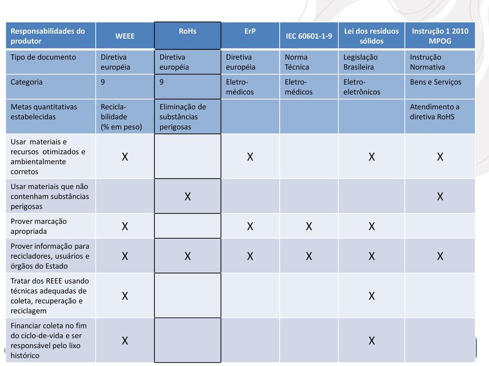 substâncias perigosas Norma Técnica Legislação Brasileira Categoria 9 9 Eletromédicos Eletromédicos Instrução Normativa Bens e Serviços Atendimento a diretiva RoHS X X X X X Prover marcação