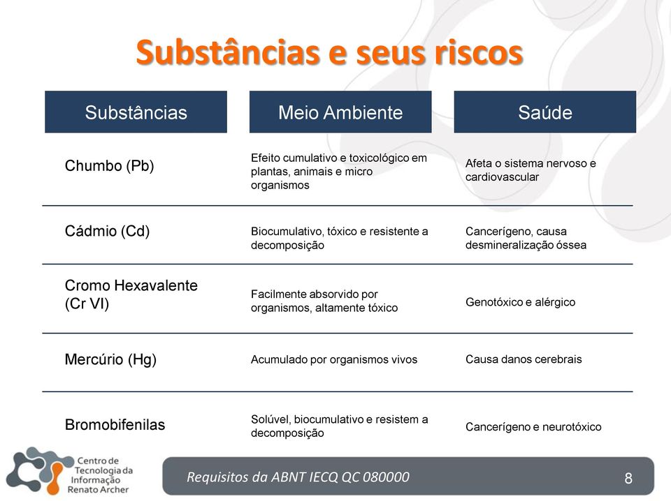 Cromo Hexavalente (Cr VI) Facilmente absorvido por organismos, altamente tóxico Genotóxico e alérgico Mercúrio (Hg) Acumulado por organismos