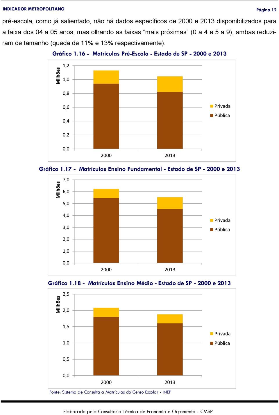 16 - Matrículas Pré-Escola - Estado de SP - 2000 e 2013 1,2 1,0 0,8 0,6 0,4 Privada Pública 0,2 0,0 2000 2013 Gráfico 1.