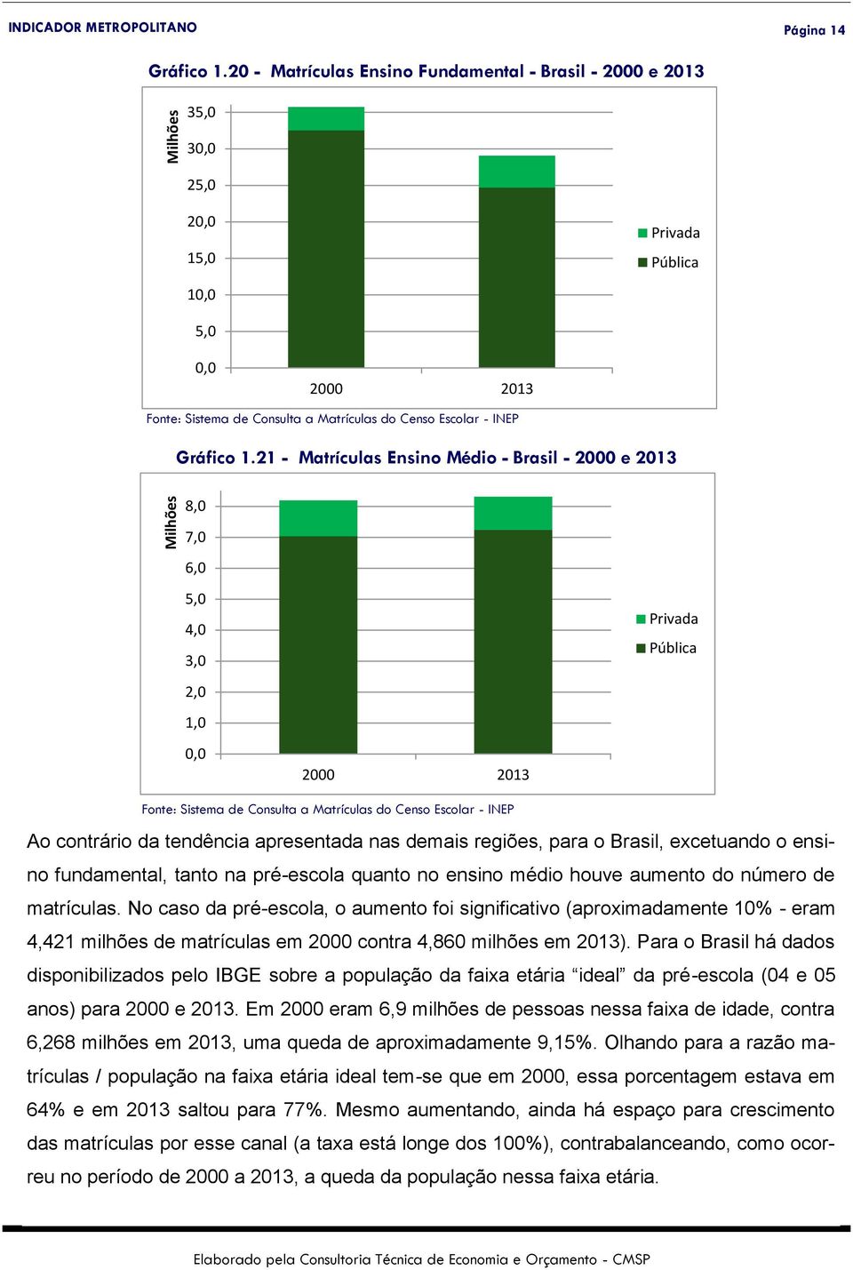 21 - Matrículas Ensino Médio - Brasil - 2000 e 2013 8,0 7,0 6,0 5,0 4,0 3,0 2,0 1,0 0,0 2000 2013 Privada Pública Fonte: Sistema de Consulta a Matrículas do Censo Escolar - INEP Ao contrário da