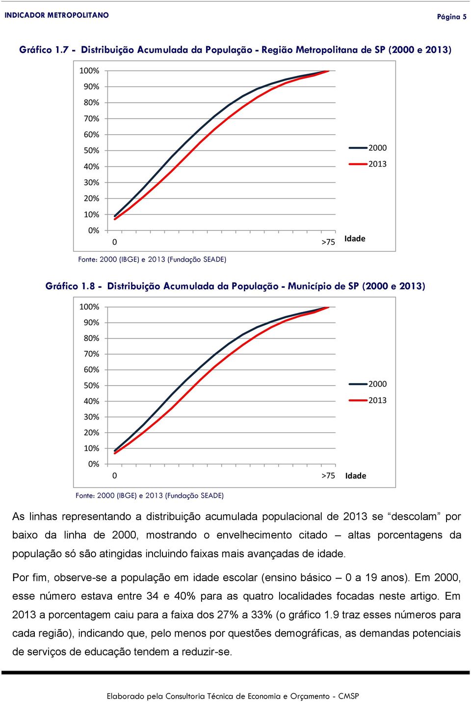 1.8 - Distribuição Acumulada da População - Município de SP (2000 e 2013) 100% 90% 80% 70% 60% 50% 40% 30% 20% 10% 0% 0 >75 Idade 2000 2013 Fonte: 2000 (IBGE) e 2013 (Fundação SEADE) As linhas