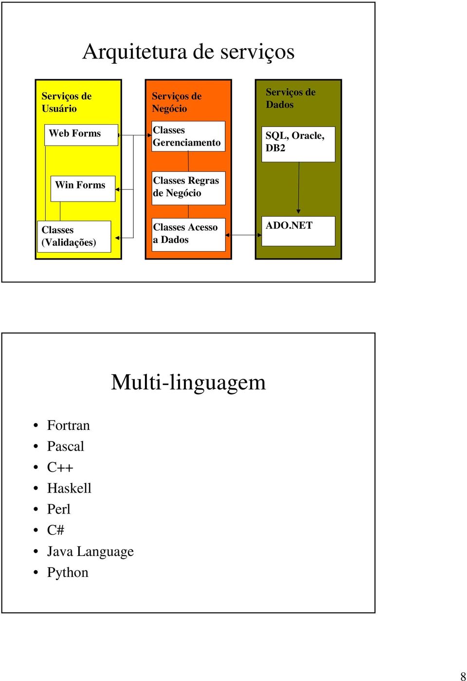 Forms Classes Regras de Negócio Classes (Validações) Classes Acesso a