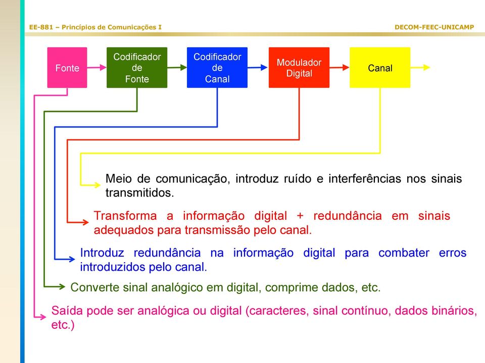 Transforma a informação digial + redundância em sinais adequados para ransmissão pelo canal.