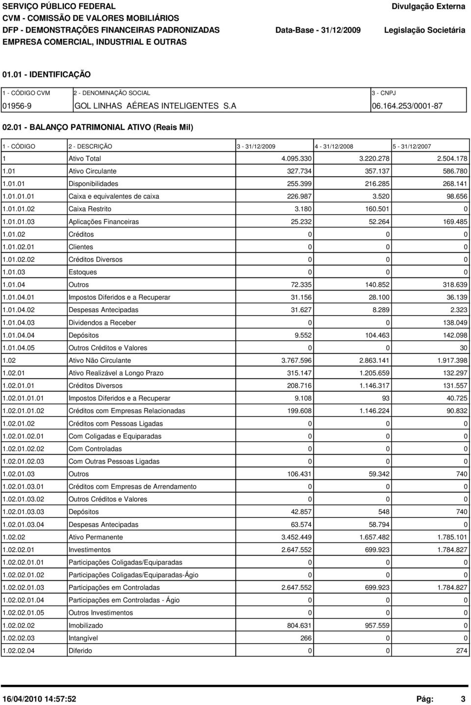 1 - BALANÇO PATRIMONIAL ATIVO (Reais Mil) 1 - CÓDIGO 2 - DESCRIÇÃO 3-31/12/29 4-31/12/28 5-31/12/27 1 Ativo Total 4.95.33 3.22.278 2.54.178 1.1 Ativo Circulante 327.734 357.137 586.78 1.1.1 Disponibilidades 255.